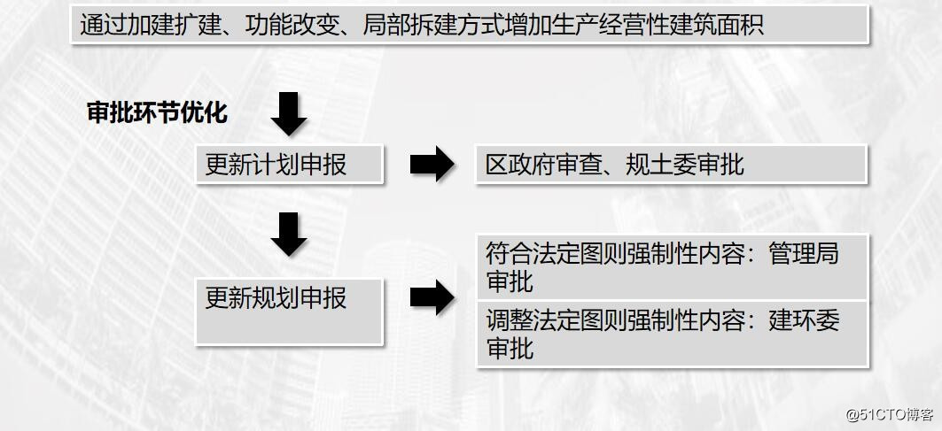 新政解读：《深圳市龙岗区增加经营性设施综合整治类旧工业区升级改造操作规定（试行）》（征求意见稿）