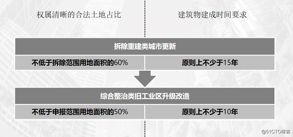 新政解读：《深圳市龙岗区增加经营性设施综合整治类旧工业区升级改造操作规定（试行）》（征求意见稿）