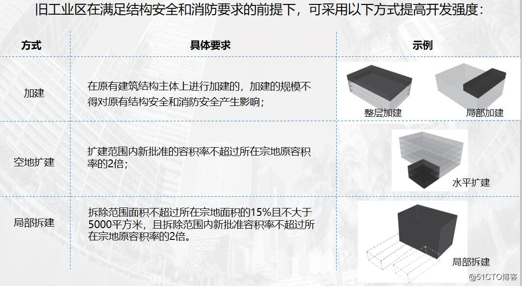 新政解读：《深圳市龙岗区增加经营性设施综合整治类旧工业区升级改造操作规定（试行）》（征求意见稿）