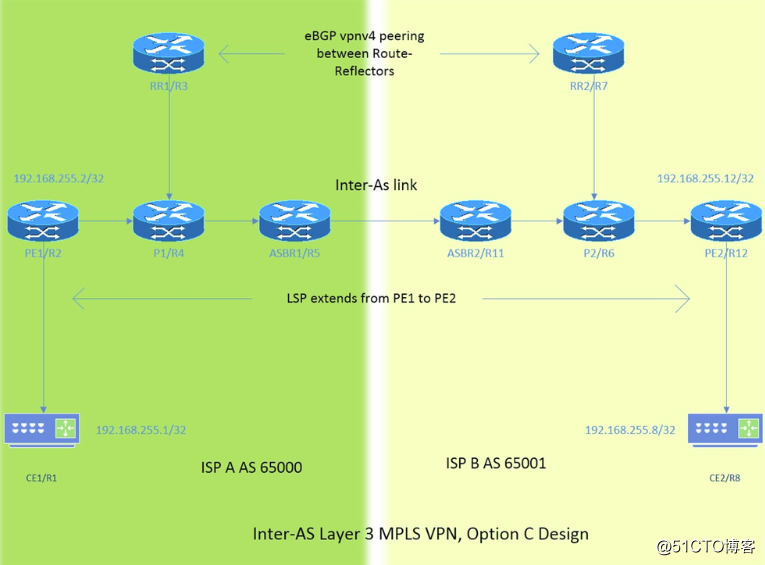 Inter-Provider MPLS Solutions 之 option C-CSC