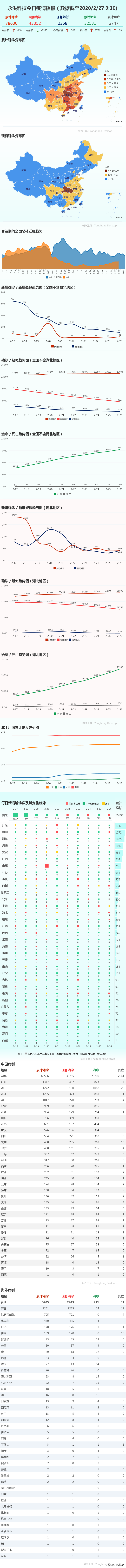 武汉新增死亡病例创近11天最低，新的转折来了？ | 2月27日疫情播报