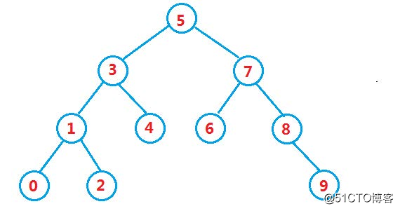 TreeMap和TreeSet即Java中利用二叉搜索树实现的Map和Set