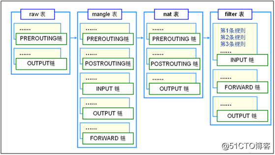IPtables概念和功能
