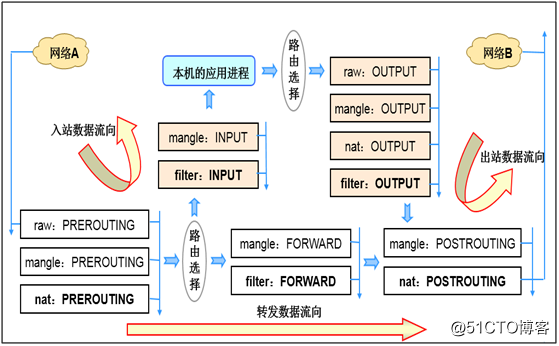 IPtables概念和功能