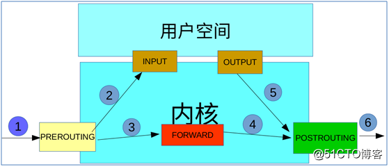 IPtables概念和功能