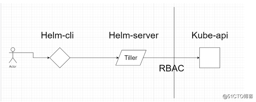 k8s the helm deployment installation, upgrades and rollback (chart, helm, tiller, StorageClass)