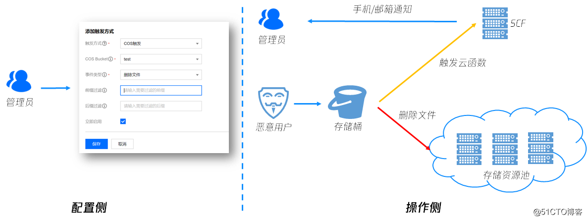 Tencent cloud object storage COS security scheme introduced