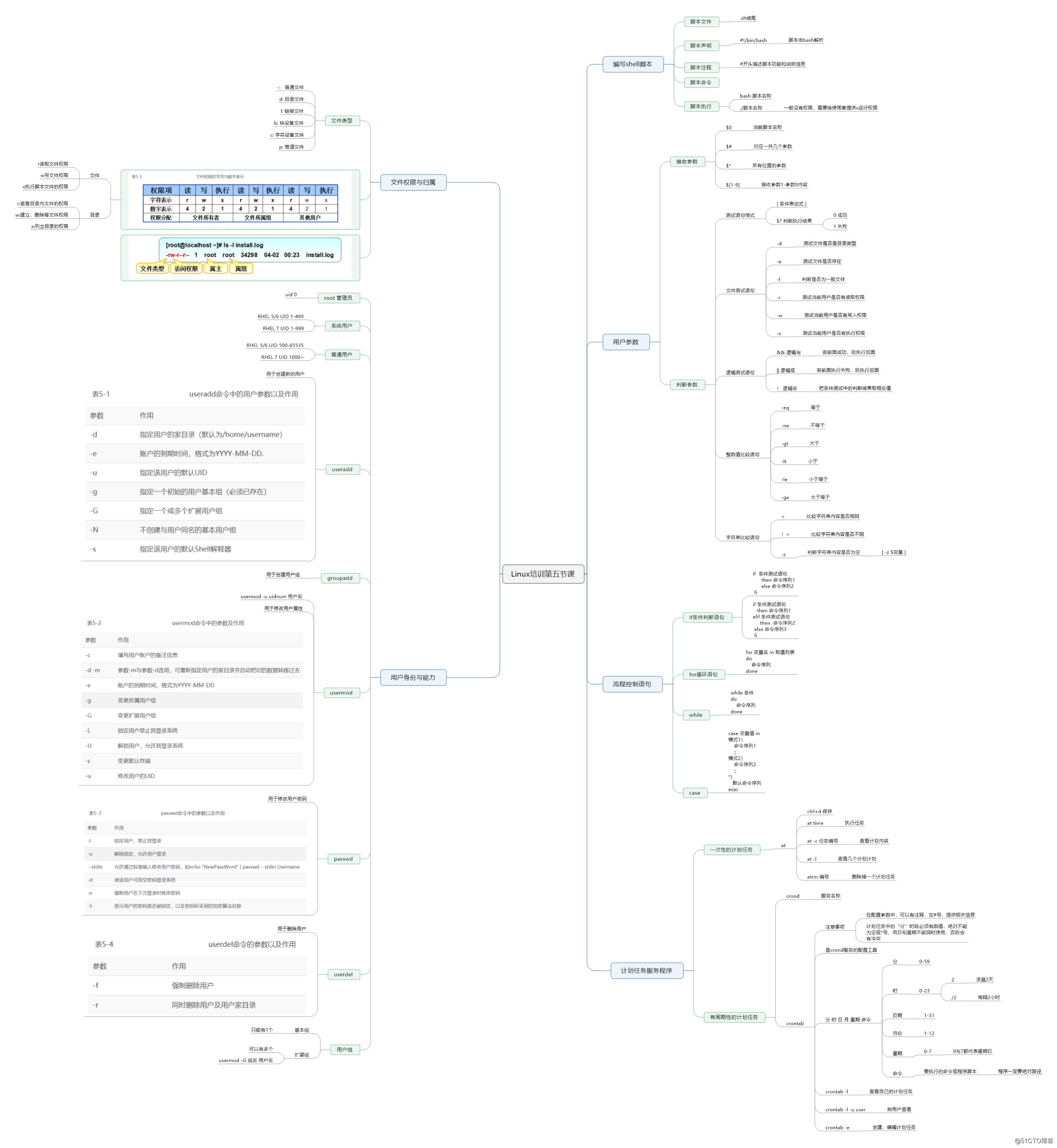 RCEL Linux学习第五课 简单脚本及用户权限