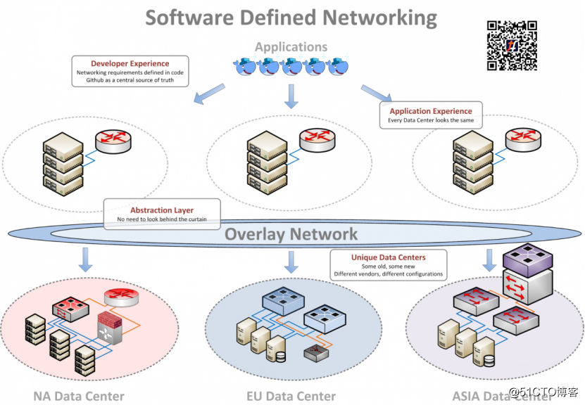 揭秘LOL背后的IT基础架构丨SDN解锁新基础架构