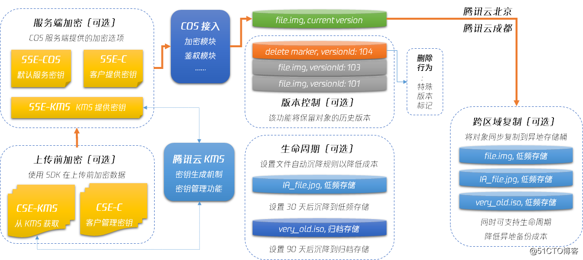 Tencent cloud object storage COS security scheme introduced