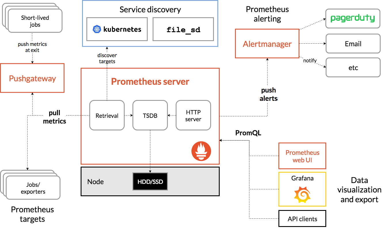 Kubernetes上的“火眼金睛”——Prometheus的安装实录