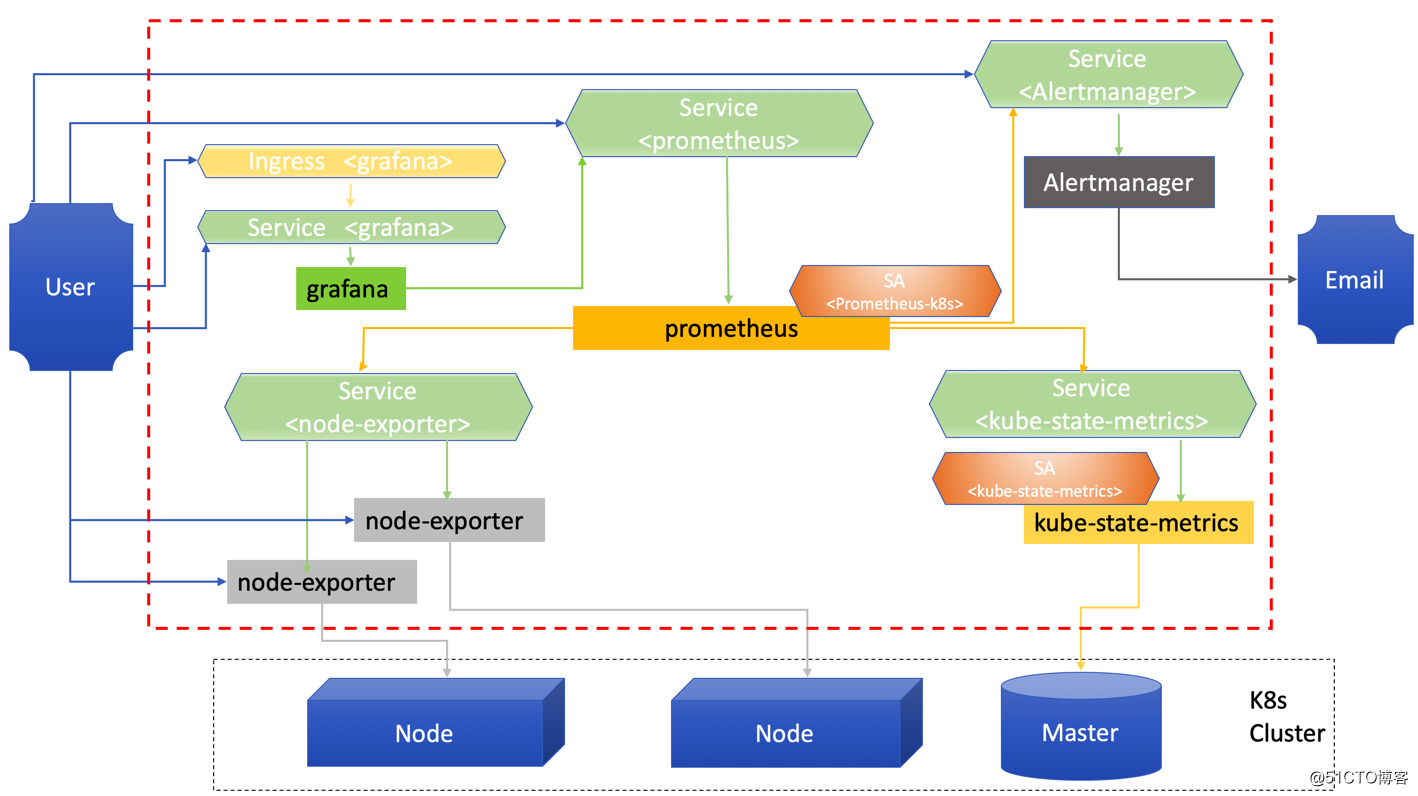 Kubernetes上的“火眼金睛”——Prometheus的安装实录