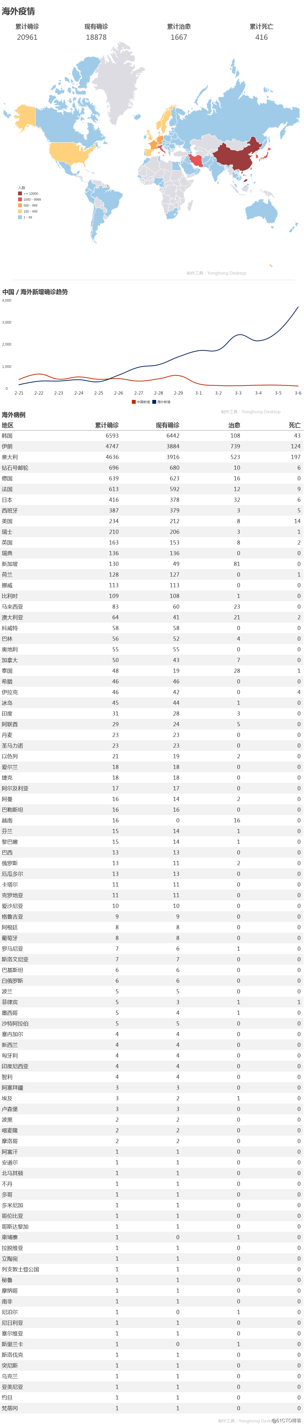 湖北外新增确诊回升，82.7万返京人员正居家观察｜3月7日疫情播报