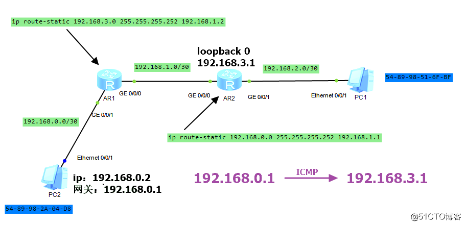 ARP, ICMP (packet exchange process)