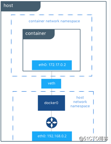 Six .docker network mode