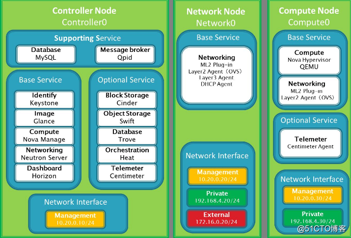 A key multi-node OpenStack deployment (ultra-detailed)