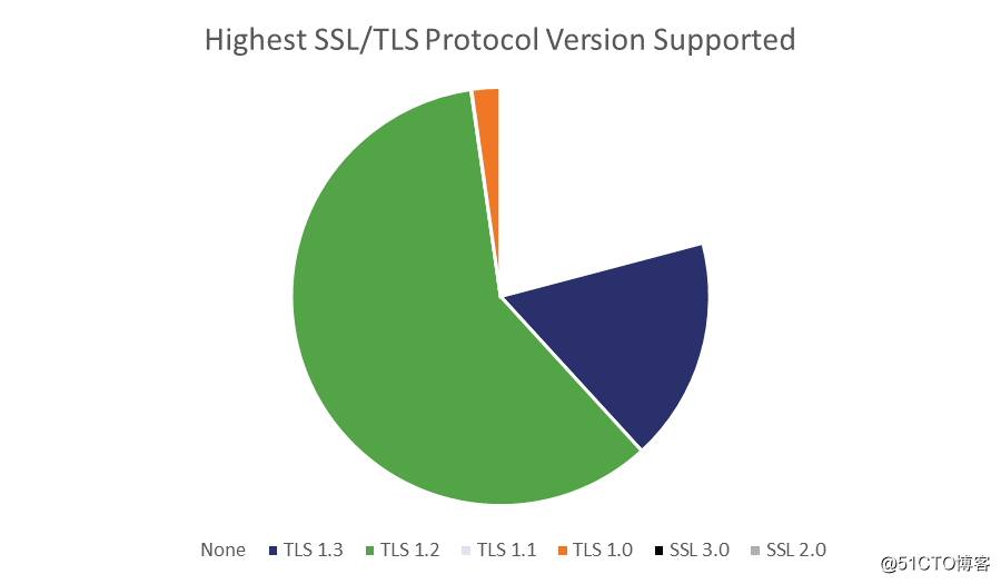 Since March, browser "Fantastic Four" officially stopped support for TLS 1.1 and TLS 1.0 in