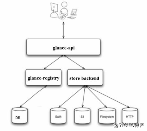 OpenStack入门之核心组件梳理（3）——Glance篇