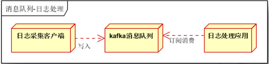 带你逆袭kafka之路