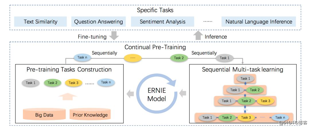 AAAI 2020论文分享：持续学习语义理解框架ERNIE 2.0