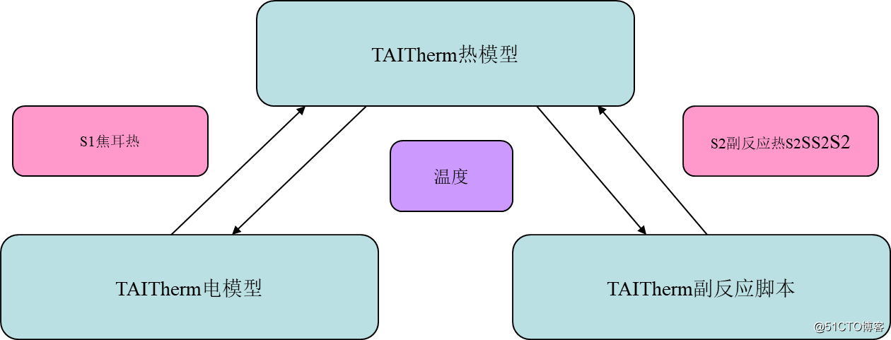 精华 | 基于TAITherm软件的锂离子电池热失控仿真