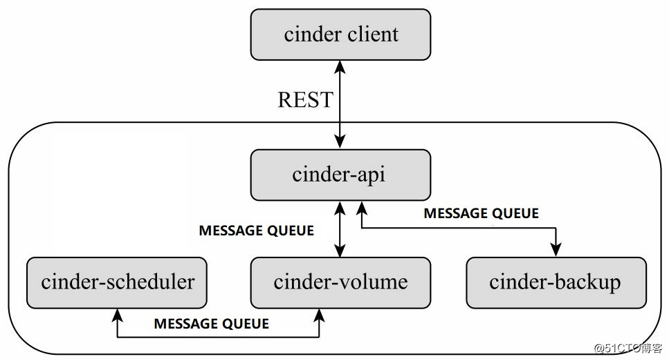 cinder internal service interactions