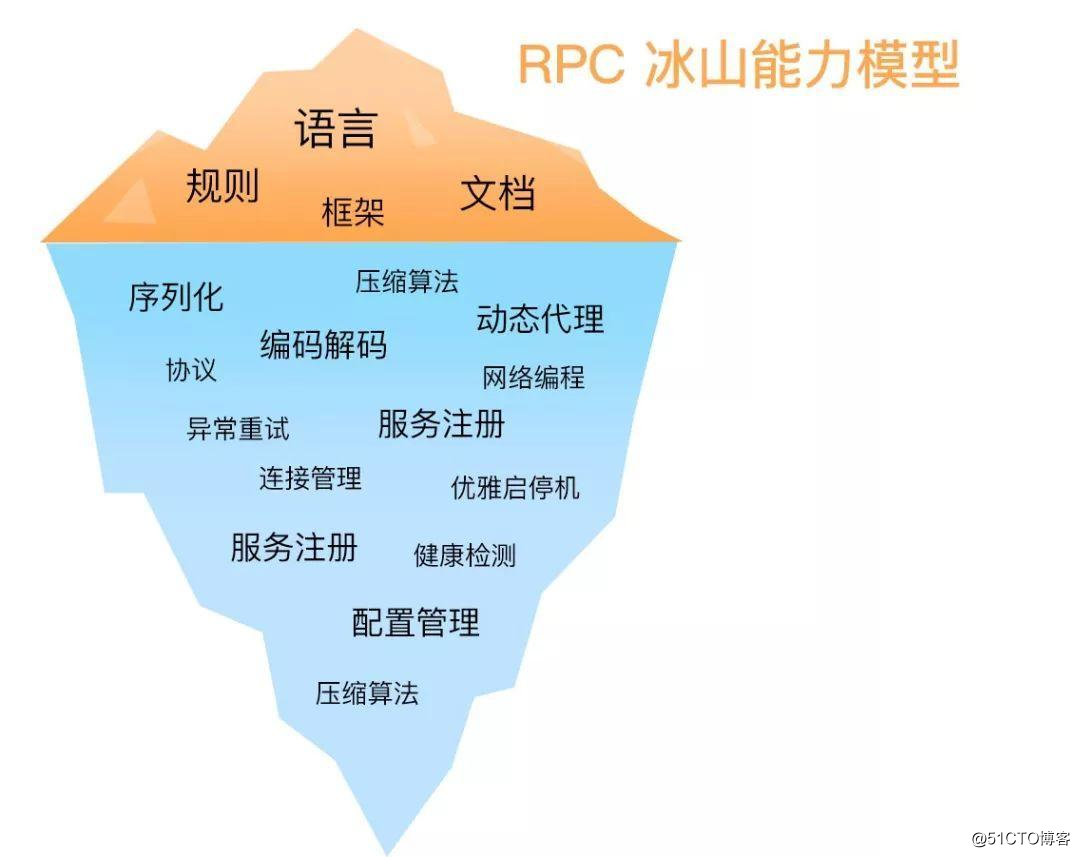 2020アリ、Jingdongは、その他のメーカーコア位置は、このような学校に関して「RPC」をマスターする必要があります！ （テン万人の交通インフラに必要なRPCフレームワーク）