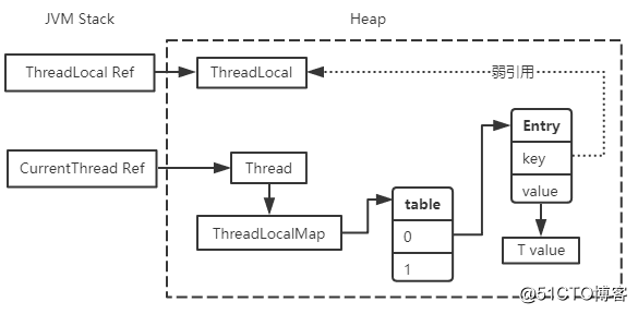 Interview some manufacturers can not do without --ThreadLocal, its implementation principles Did you know?