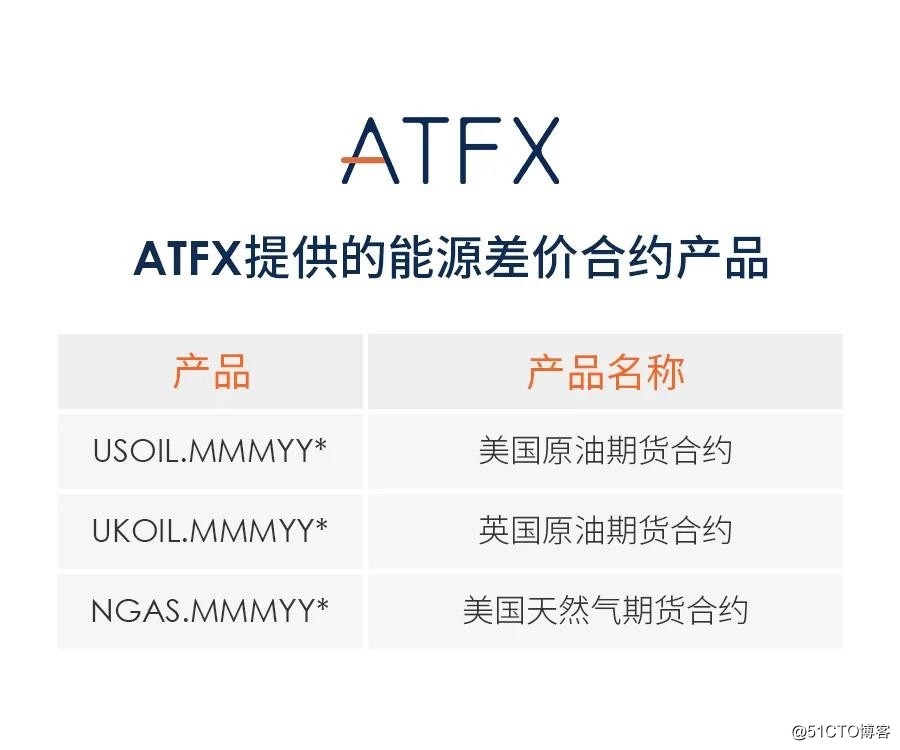 ATFX产品阵容再迎龙头——美国天然气期货强势入驻