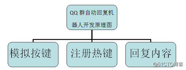QQ chat group independently developed automatic reply robot!  Source announced