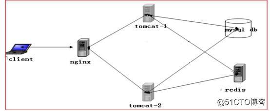 Redis servidor de caché (nginx + Tomcat + MySQL + Redis dan cuenta de sesiones compartidas sesión)