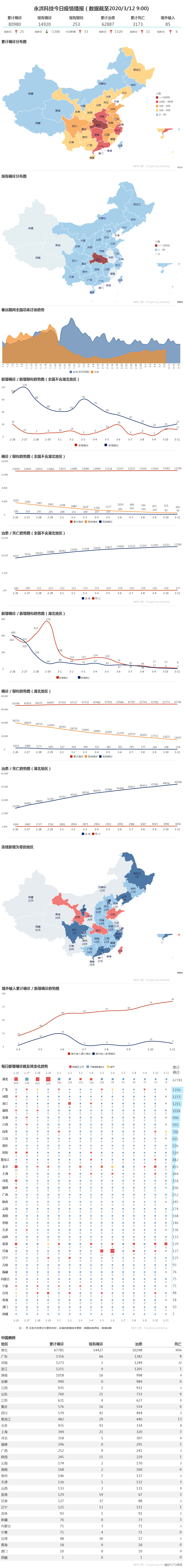 ：患者の70％以上を回収して排出された、中国の流行が終了される| 3月12日放送の流行