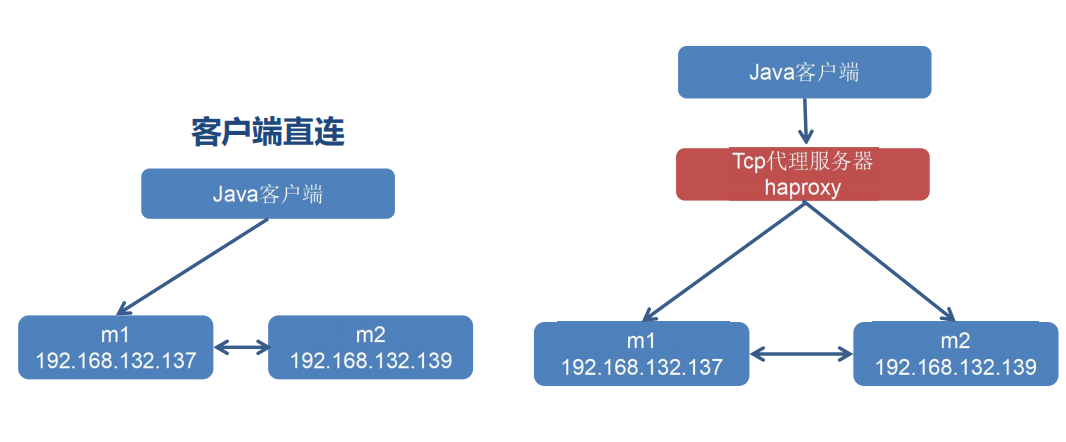 RabbitMQ集群架构之使用Haproxy实现高可用负载均衡