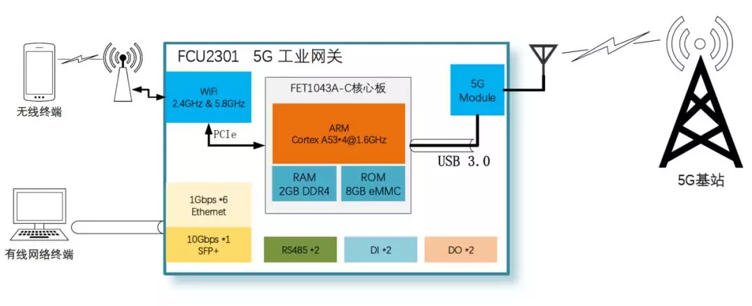 飞凌嵌入式丨5G 工业网关新品即将发布，为物联网+赋能