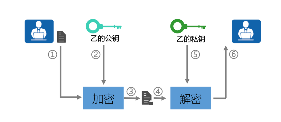 加密学详细介绍