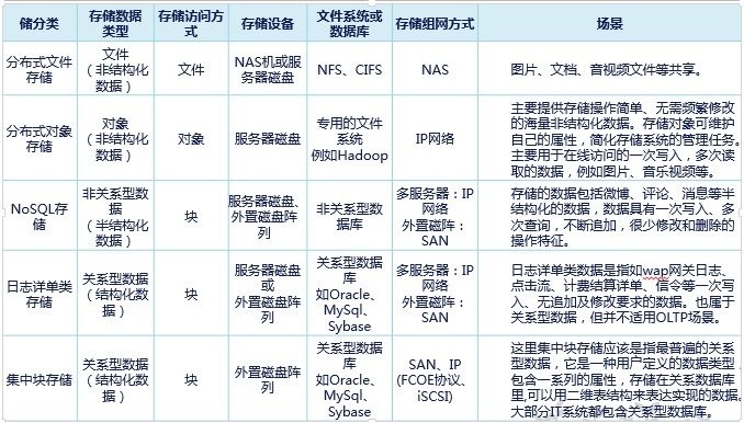 【理论研究】漫谈传统IT基础设施10-存储（04）