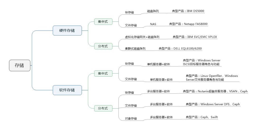 【理论研究】漫谈传统IT基础设施10-存储（04）