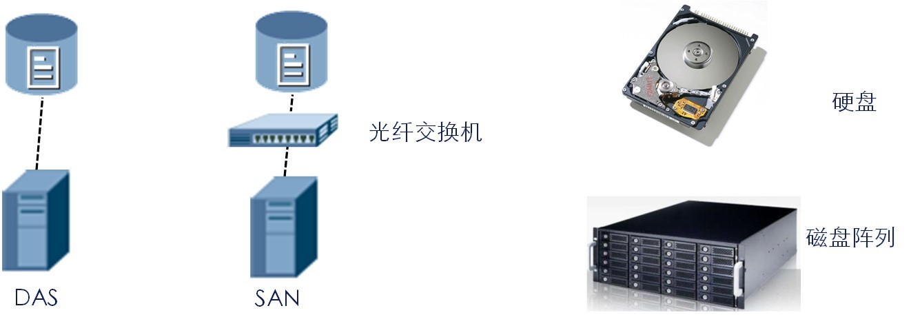 【理论研究】漫谈传统IT基础设施10-存储（04）