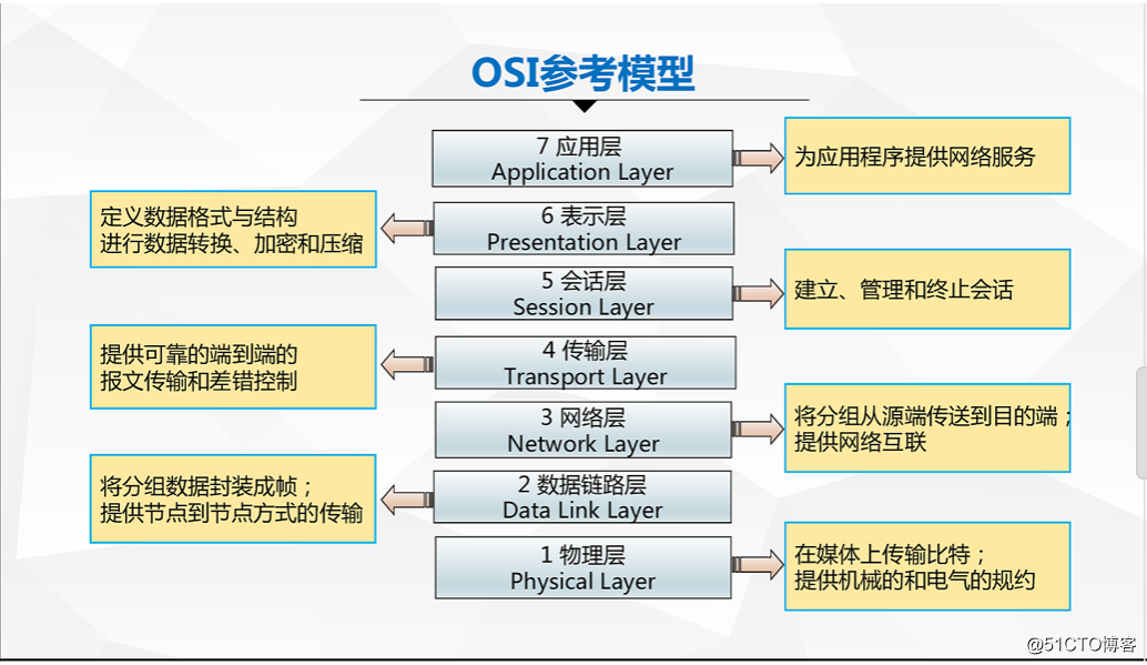 OSI参考模型与TCP/IP协议