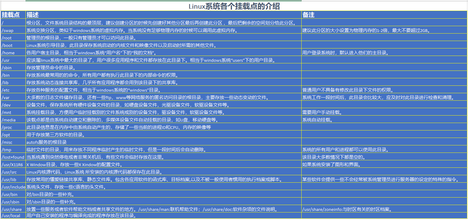 Linux挂载点介绍