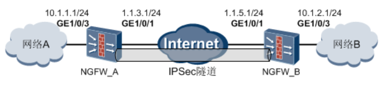 总部与分支机构之间建立点到点IPSec ***（预共享密钥认证）