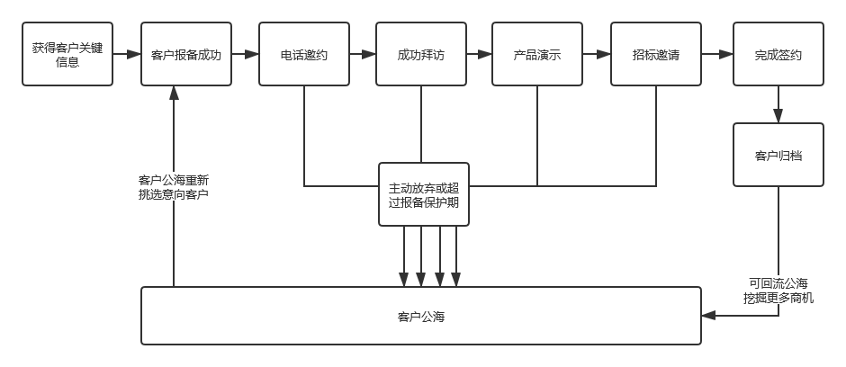 如何通过做好客户报备增加客户资源利用率