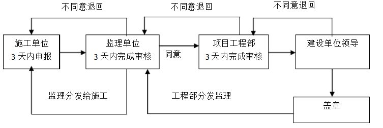 如何做好工程合同中的变更管理