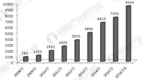 2008-2016年中国物联网市场规模走势图(单位：亿元)