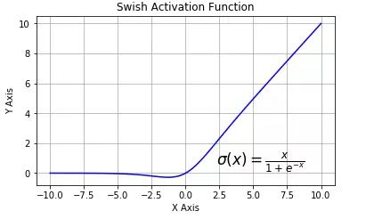 Swish 激活函数