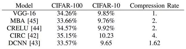  基于迁移卷积滤波器的不同方法在 CIFAR-10 和 CIFAR-100 数据集上的性能对比。