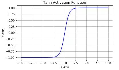 Tanh 激活函数