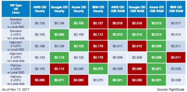 云端定价比较：AWS、Microsoft Azure、Google Cloud、IBM Cloud之间的对决