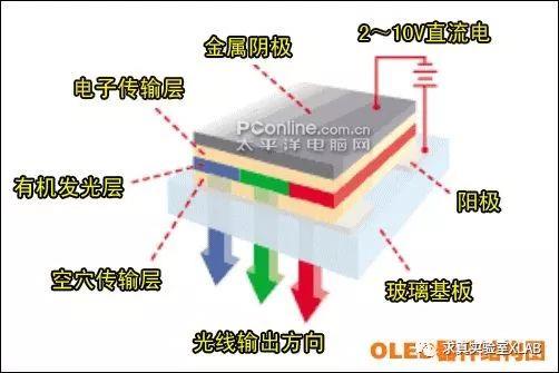 笔记本都爱它！你真的了解OLED屏幕吗？一文看懂