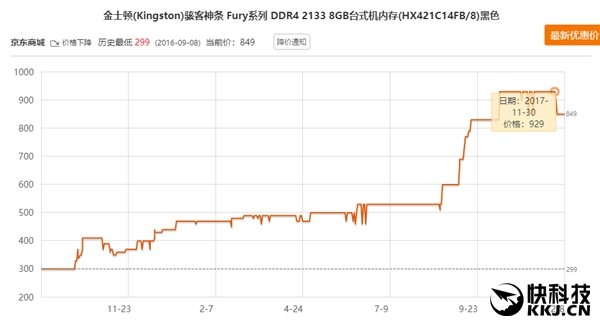 喜大普奔！内存价格崩盘：一个月暴降30%